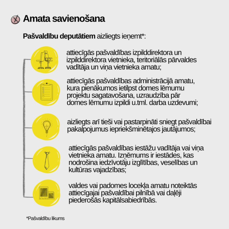 Attēlā redzams teksts "Amata savienošana" un uzskaitītas prasības, kad pašvaldību deputātam aizliegts ieņemt amatu. 