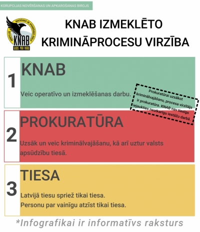 KNAB izmeklēto kriminālprocesu virzība