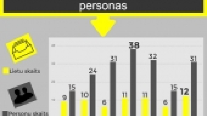 KNAB šogad kriminālvajāšanas uzsākšanai ir nodevis vairāk lietu nekā iepriekšējos periodos