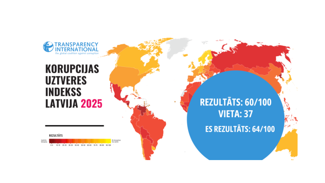 Infografika “Korupcijas uztveres indekss Latvija 2025”. Attēlots pasaules karte ar valstīm iekrāsotām atbilstoši korupcijas uztveres līmenim. Norādīts, ka Latvijas rezultāts Korupcijas uztveres indeksā 2025. gadā ir 60 no 100 punktiem, ieņemot 37. vietu pasaulē, savukārt Eiropas Savienības vidējais rezultāts ir 64 no 100 punktiem. Avots: Transparency International.