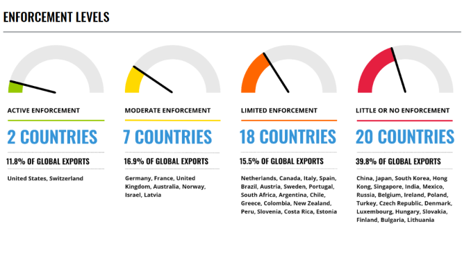 Four categories in the report Exporting Corruption 2022 by Transparency International. Categories represent enforcement levels for countries in combating bribery of foreign public officials. Latvia is one of the seven countries assessed as having a moderate performance.