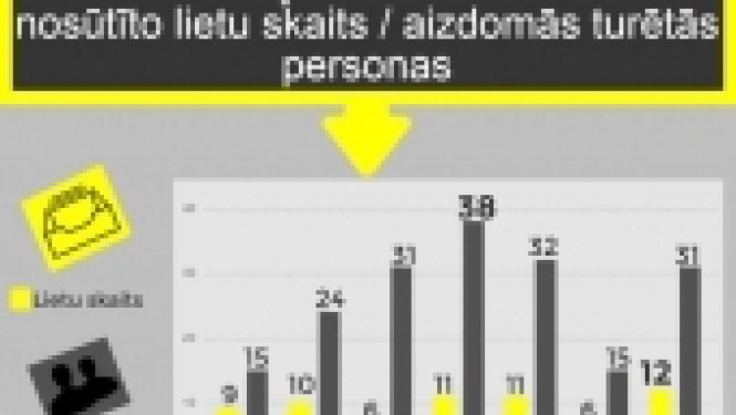 KNAB šogad kriminālvajāšanas uzsākšanai ir nodevis vairāk lietu nekā iepriekšējos periodos