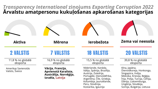Starptautiskās pretkorupcijas organizācijas Transparency International ziņojumā Exporting Corruption 2022 apkopotās četras ārvalstu amatpersonu kukuļošanas apkarošanas kategorijas. Četras kategorijas: aktīva, mērena, ierobežota un zema vai neesoša apkarošana. Zem kategorijām norādīts valstu skaits un valstis. Latvija ierindota augstajā otrajā kategorijā, sasniedzot mērenu apkarošanas kategoriju. Šajā kategorijā ir septiņas valstis.