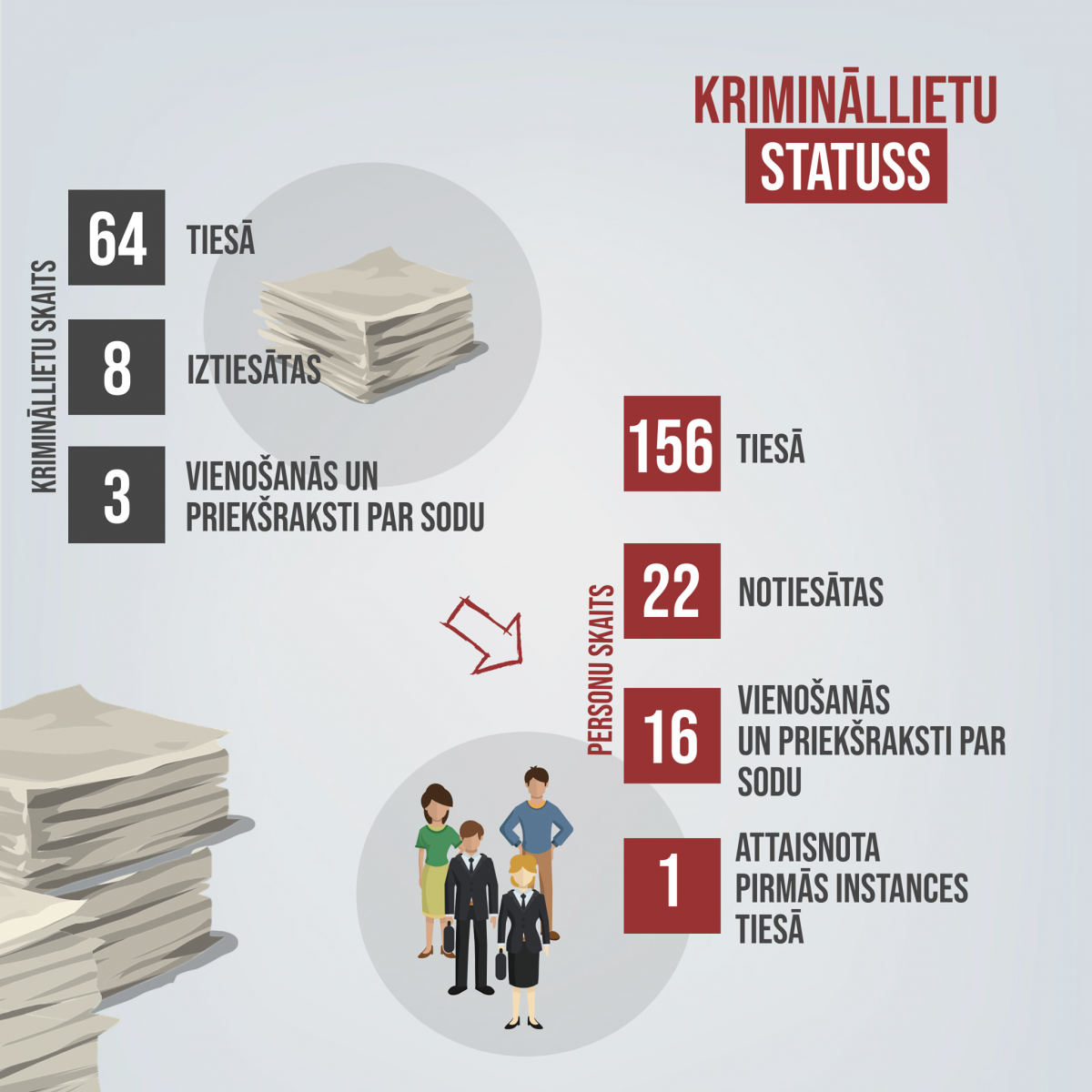 Statistika par krimināllietu statusiem