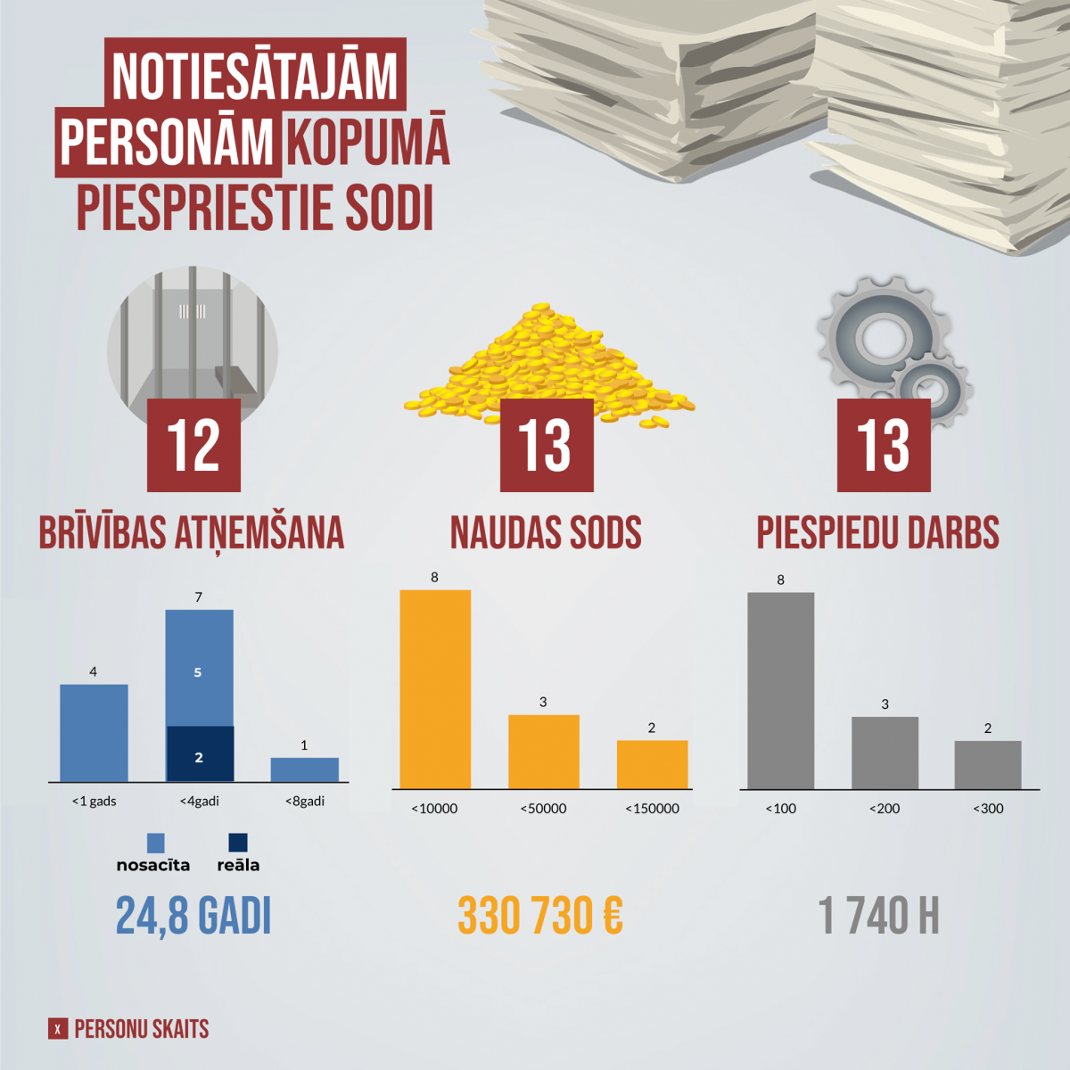 Statistika par notiesātajām personām piespriestajiem sodiem