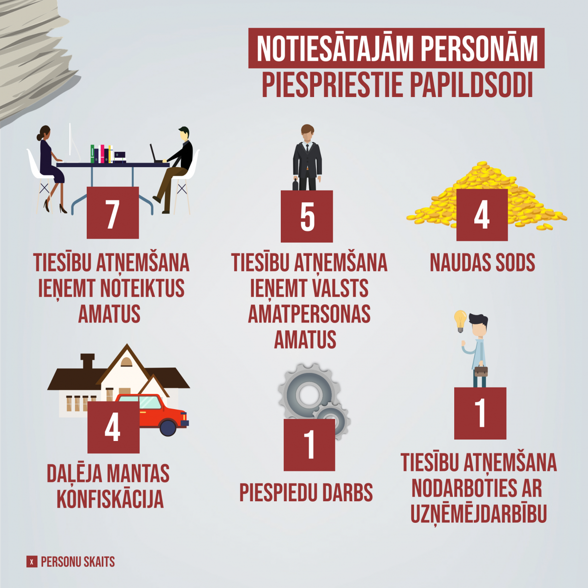 Statistika par notiesātajām personām piespriestajiem papildsodiem