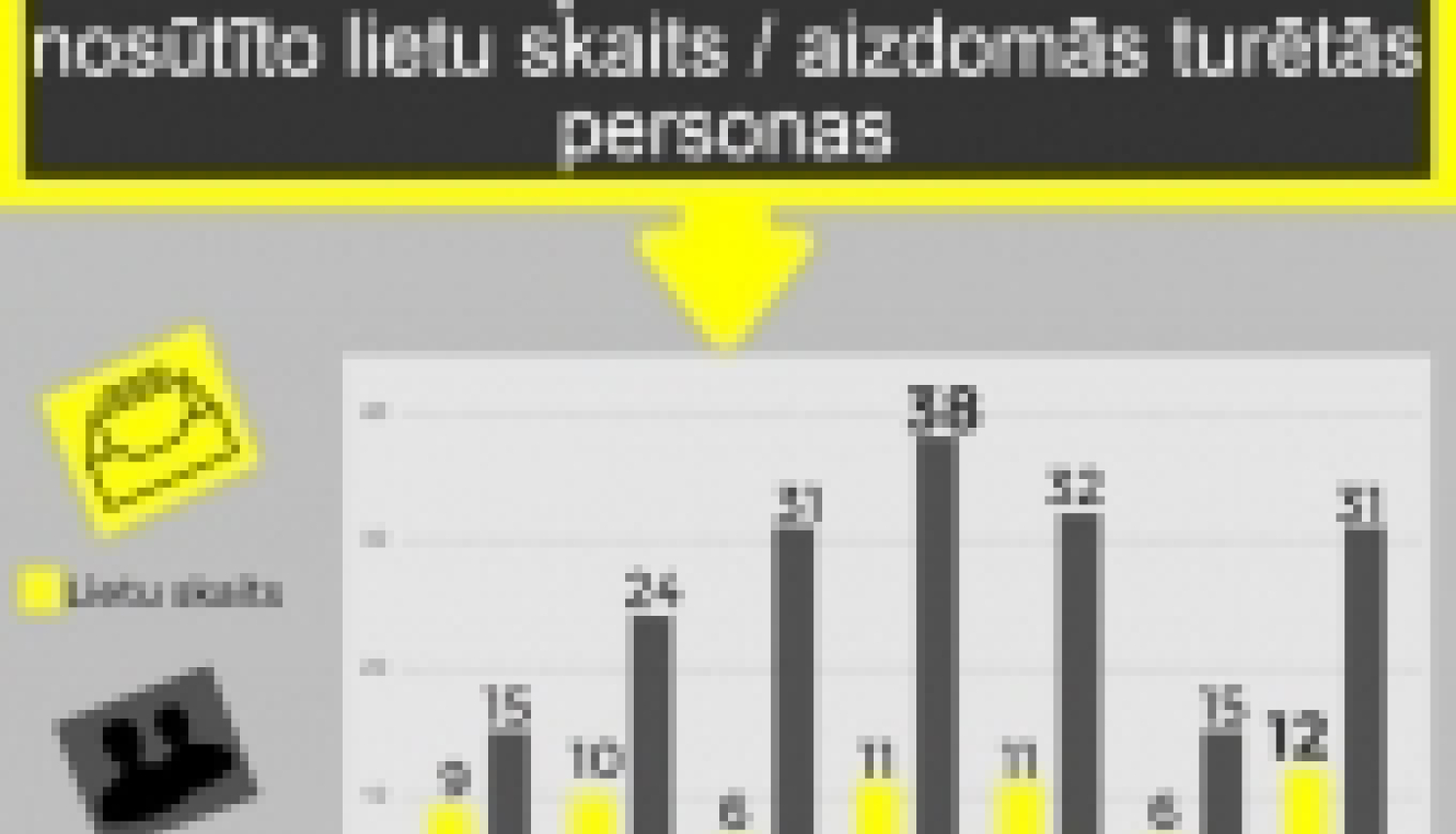 KNAB šogad kriminālvajāšanas uzsākšanai ir nodevis vairāk lietu nekā iepriekšējos periodos