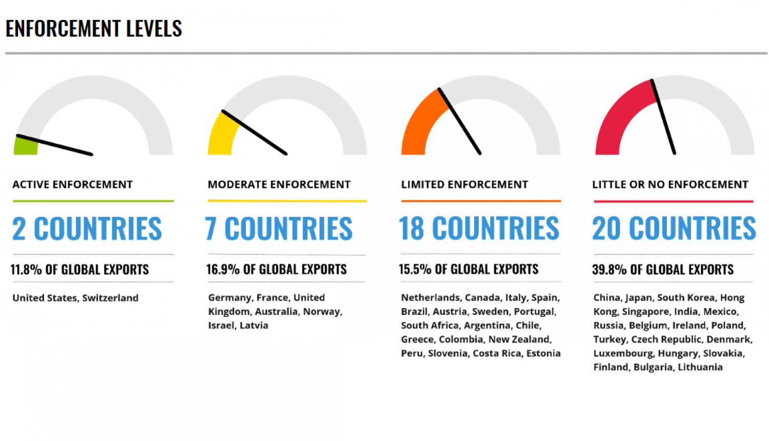 Four categories in the report Exporting Corruption 2022 by Transparency International. Categories represent enforcement levels for countries in combating bribery of foreign public officials. Latvia is one of the seven countries assessed as having a moderate performance.