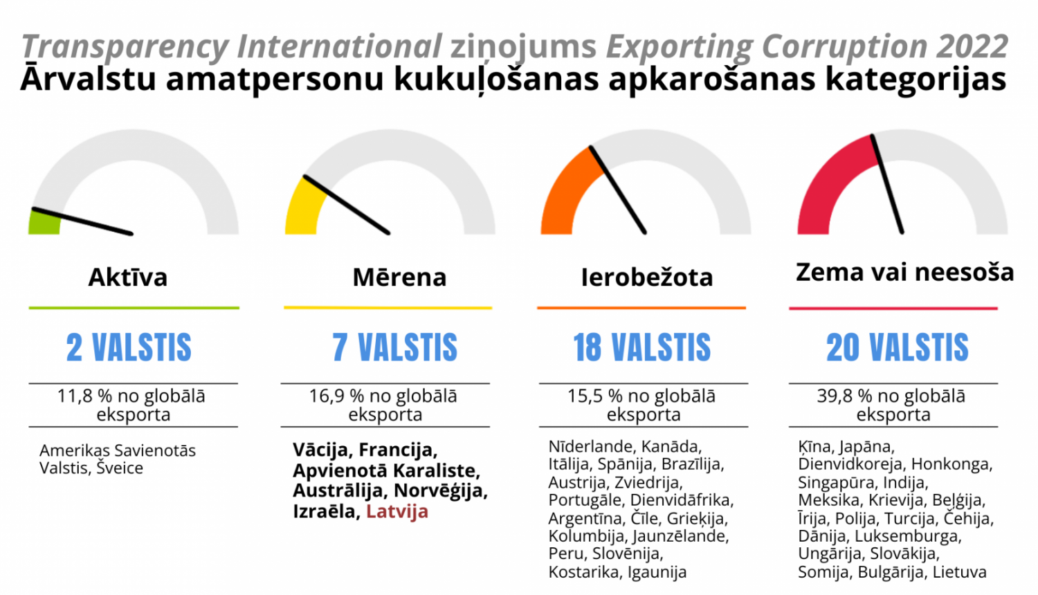 Starptautiskās pretkorupcijas organizācijas Transparency International ziņojumā Exporting Corruption 2022 apkopotās četras ārvalstu amatpersonu kukuļošanas apkarošanas kategorijas. Četras kategorijas: aktīva, mērena, ierobežota un zema vai neesoša apkarošana. Zem kategorijām norādīts valstu skaits un valstis. Latvija ierindota augstajā otrajā kategorijā, sasniedzot mērenu apkarošanas kategoriju. Šajā kategorijā ir septiņas valstis.